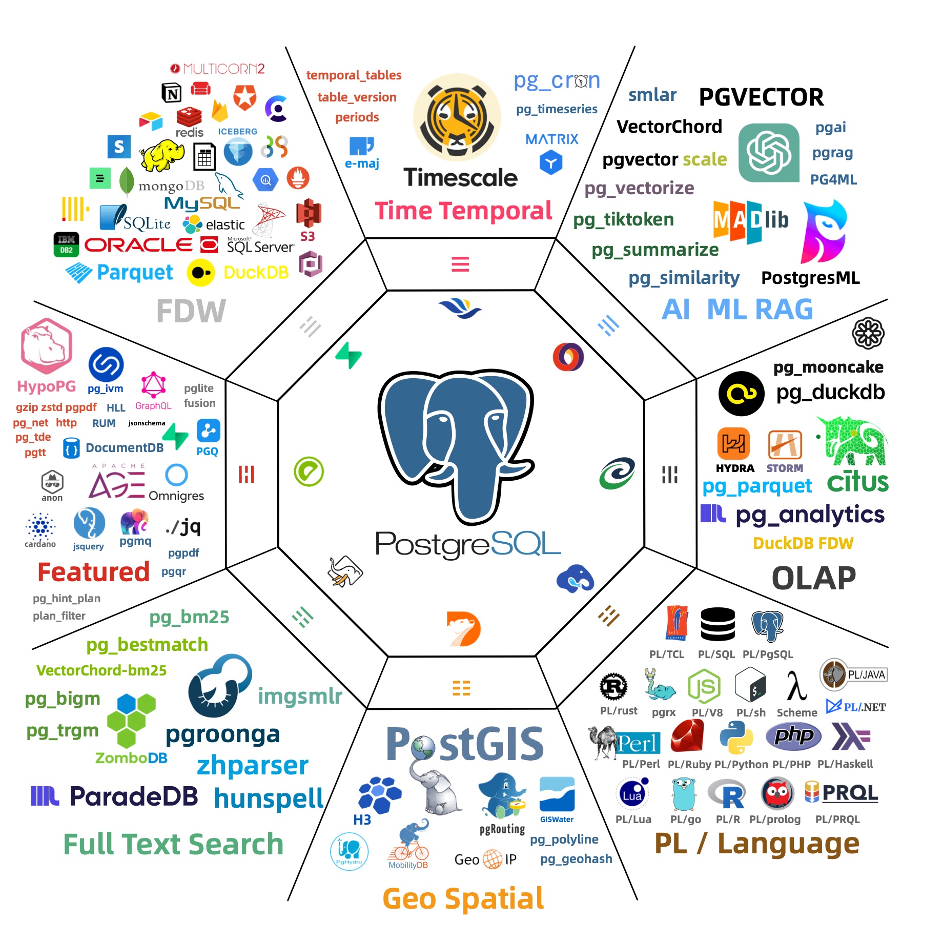 PostgreSQL Ecosystem