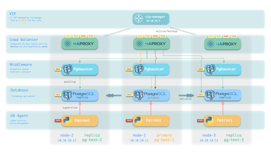 R/W Separation: Unlimited read scaling