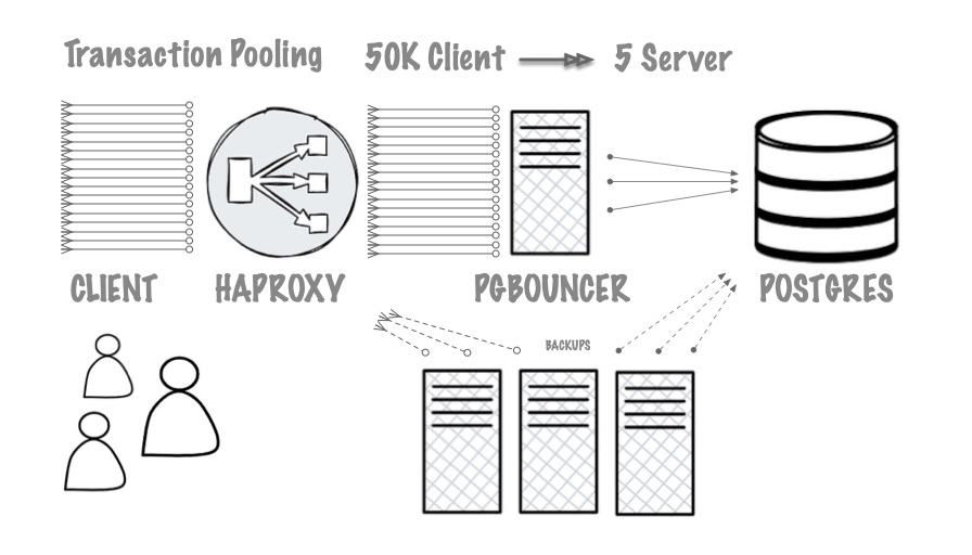 Connection Pooling: High concurrency made easy