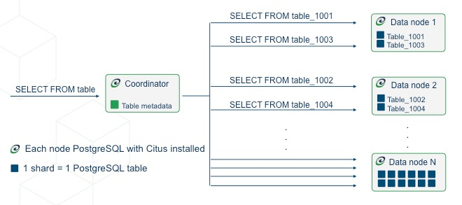 Horizontal Scaling: In-place switch to distributed