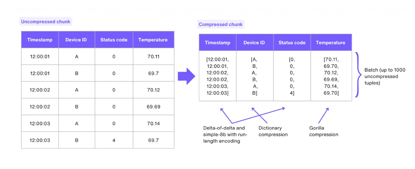 Storage Expansion: External tables with transparent compression